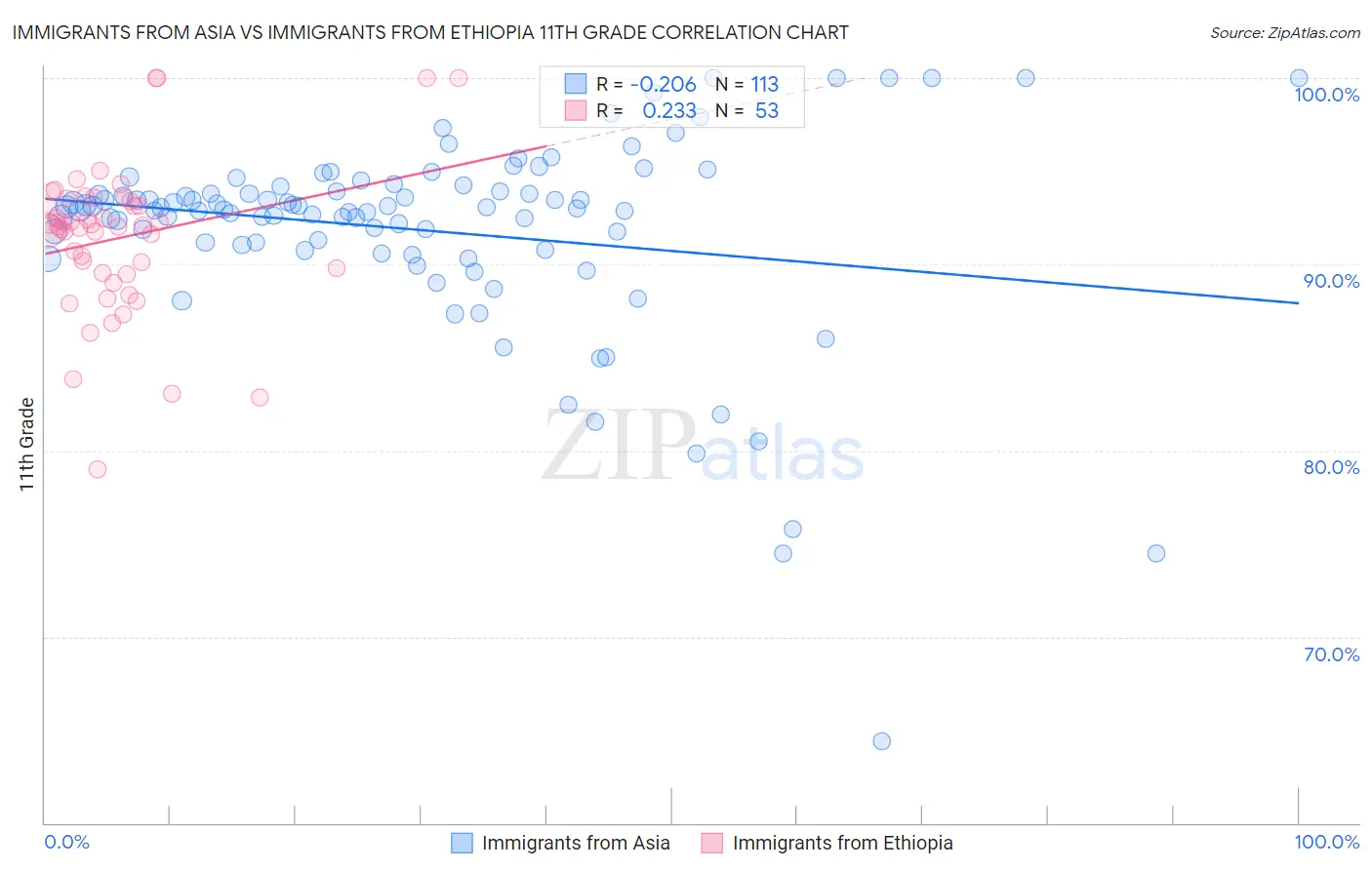 Immigrants from Asia vs Immigrants from Ethiopia 11th Grade