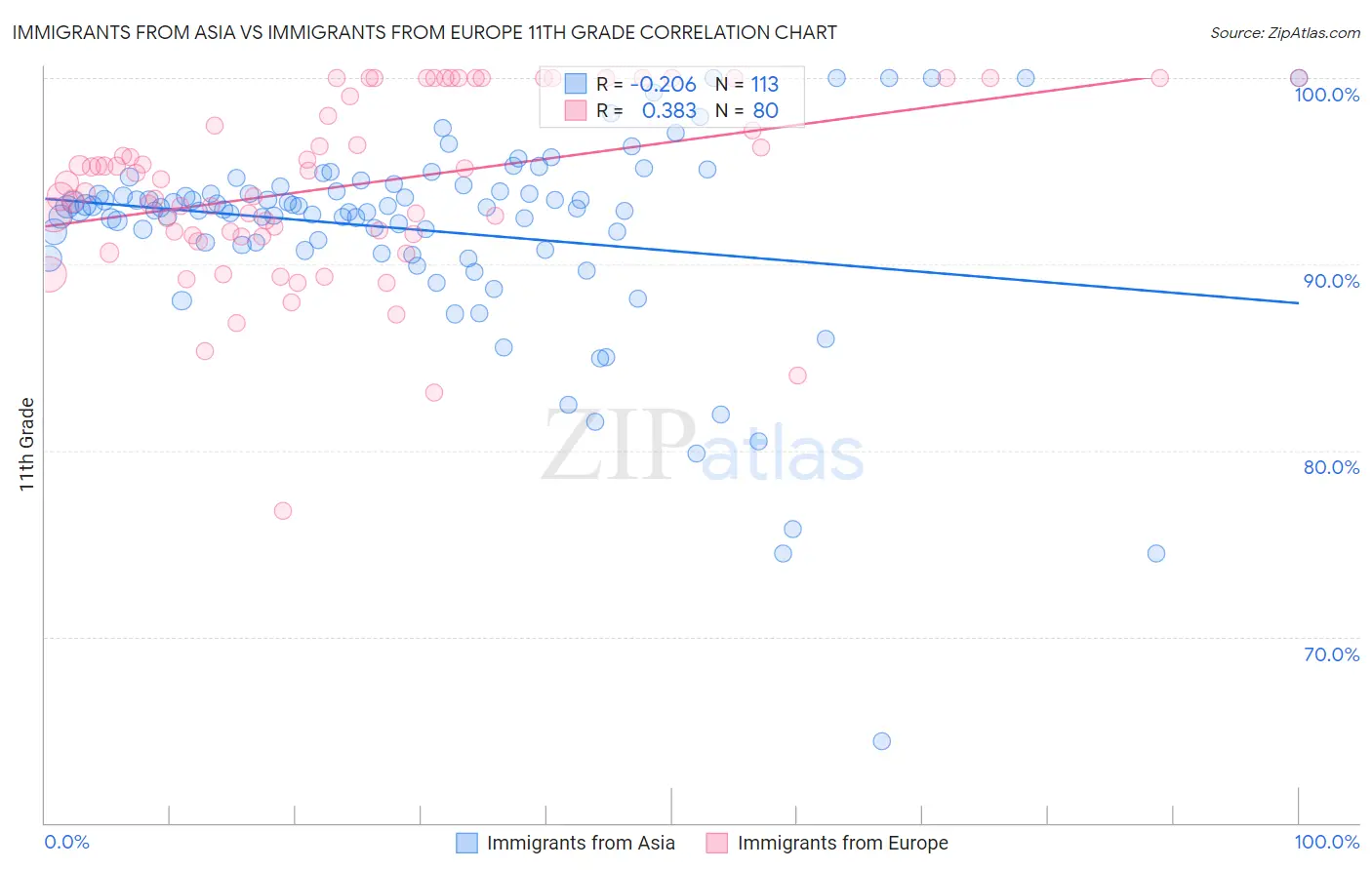 Immigrants from Asia vs Immigrants from Europe 11th Grade