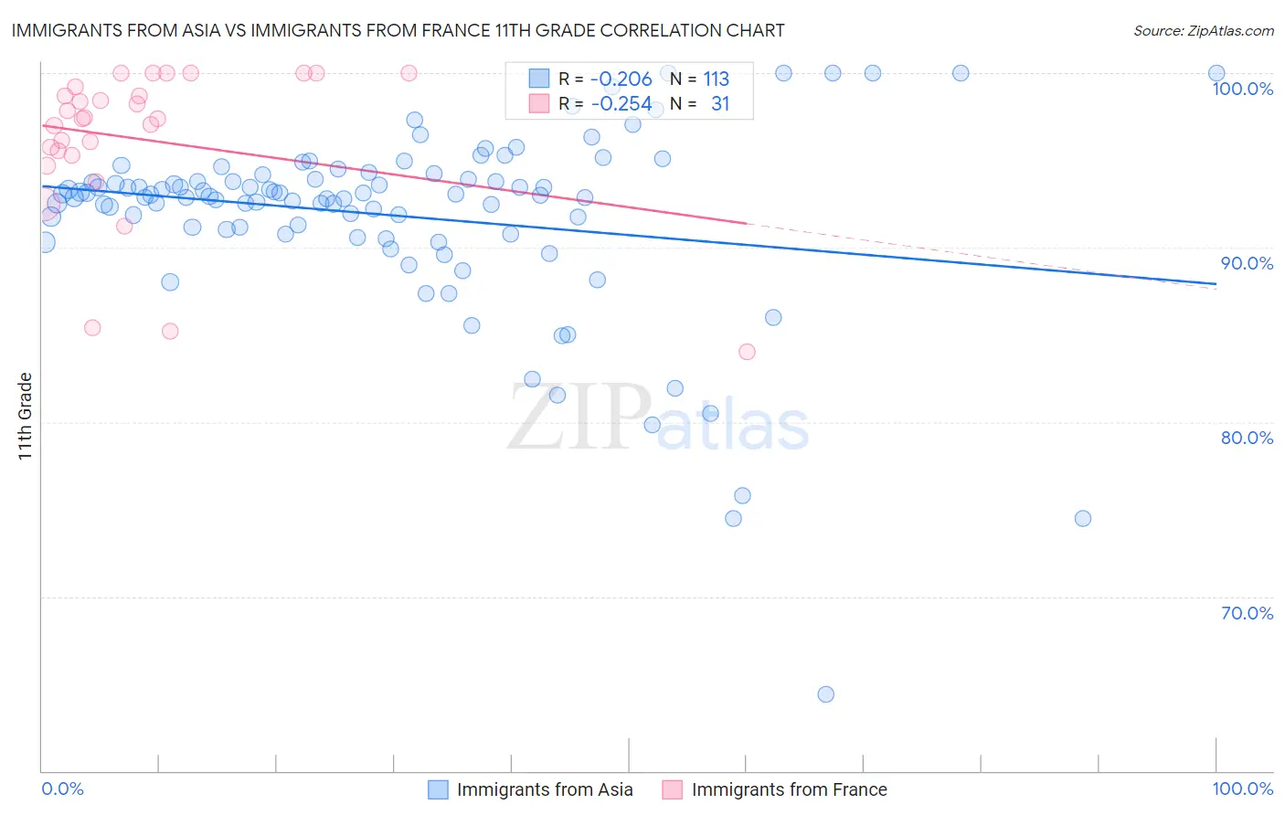 Immigrants from Asia vs Immigrants from France 11th Grade