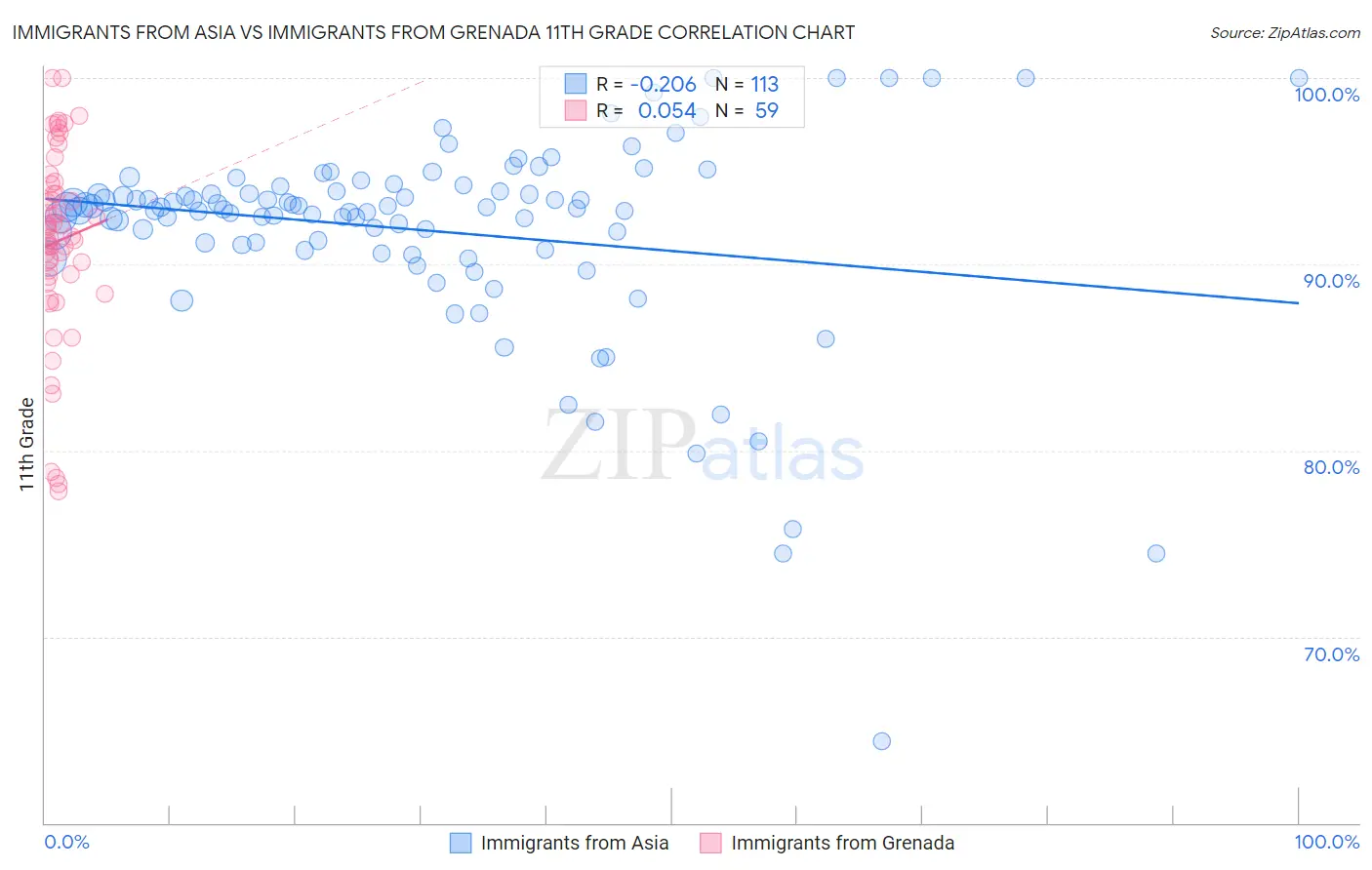 Immigrants from Asia vs Immigrants from Grenada 11th Grade
