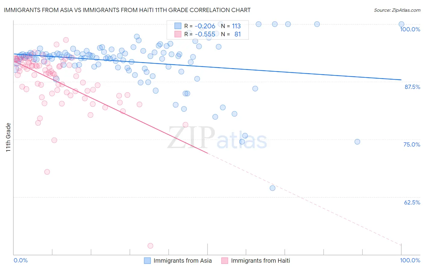 Immigrants from Asia vs Immigrants from Haiti 11th Grade
