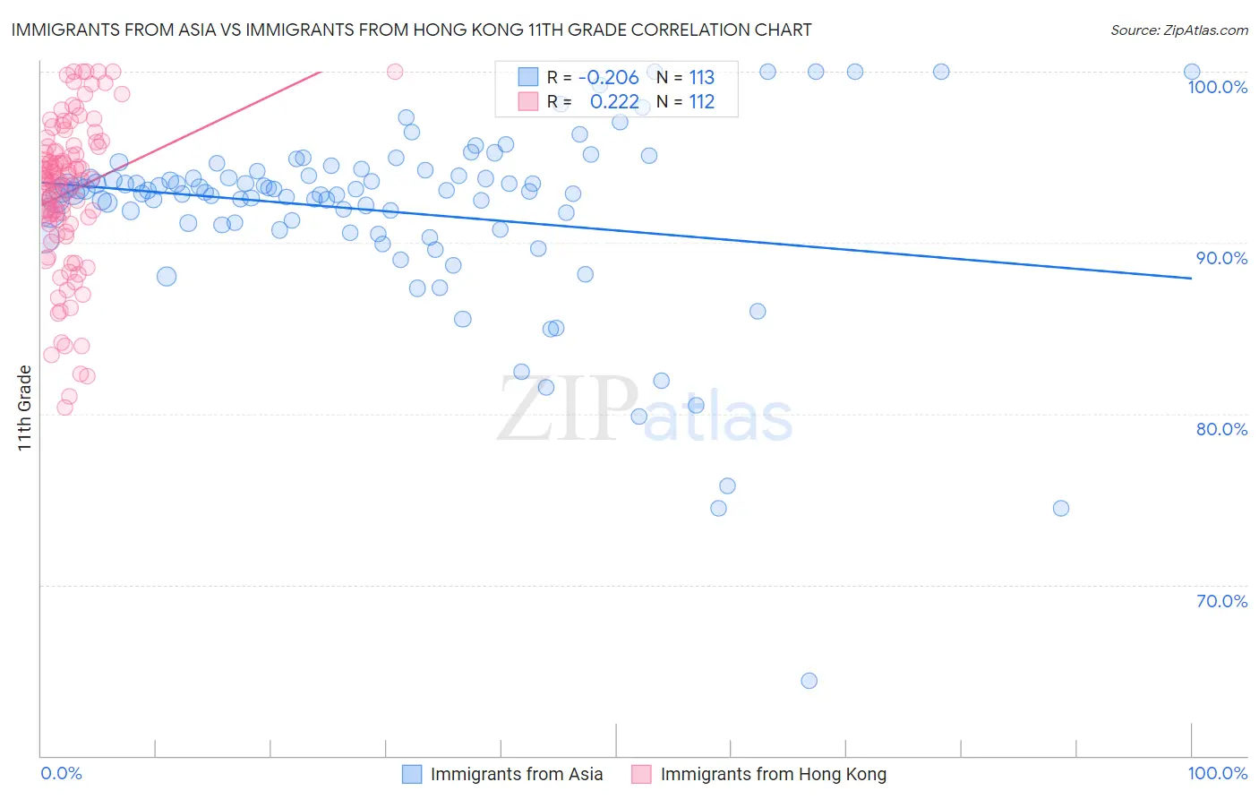 Immigrants from Asia vs Immigrants from Hong Kong 11th Grade