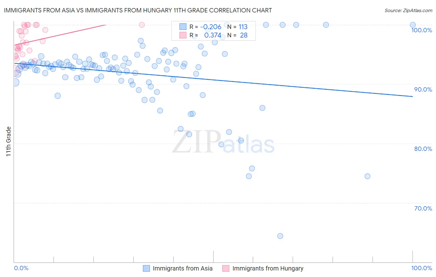 Immigrants from Asia vs Immigrants from Hungary 11th Grade
