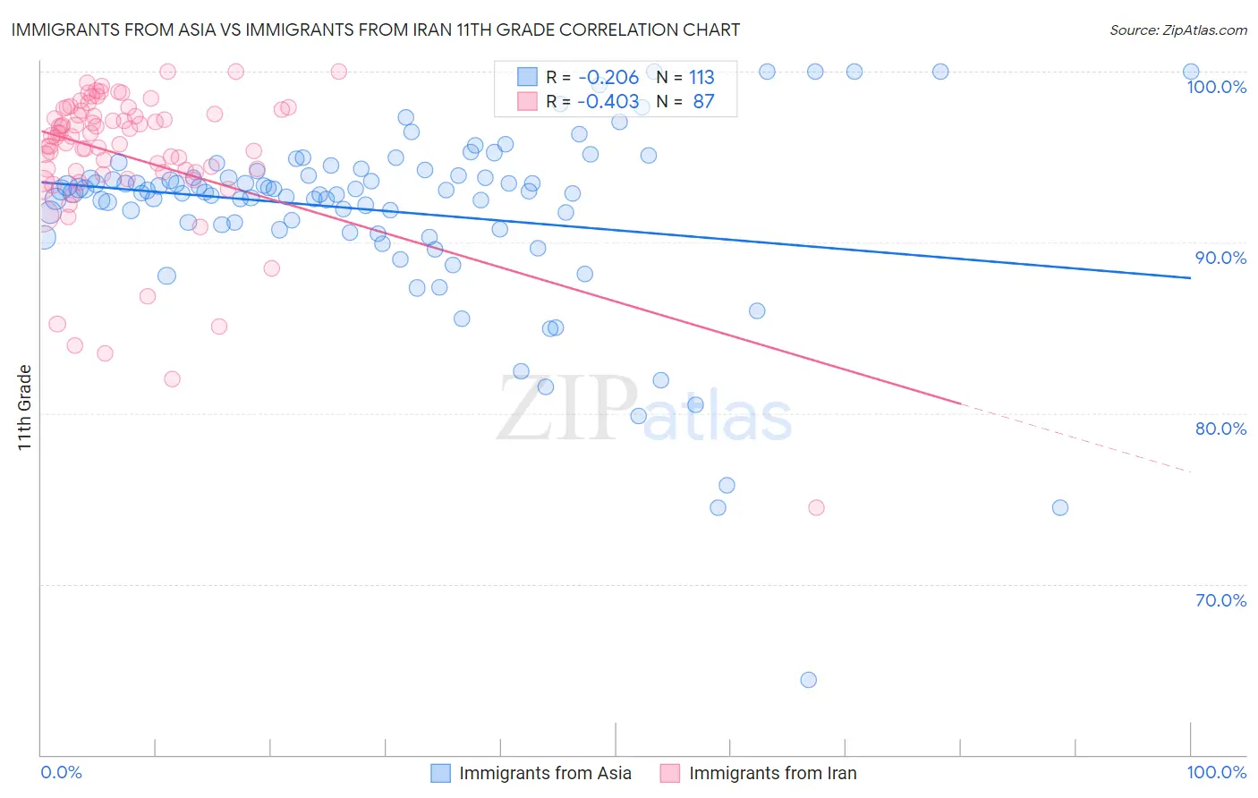 Immigrants from Asia vs Immigrants from Iran 11th Grade