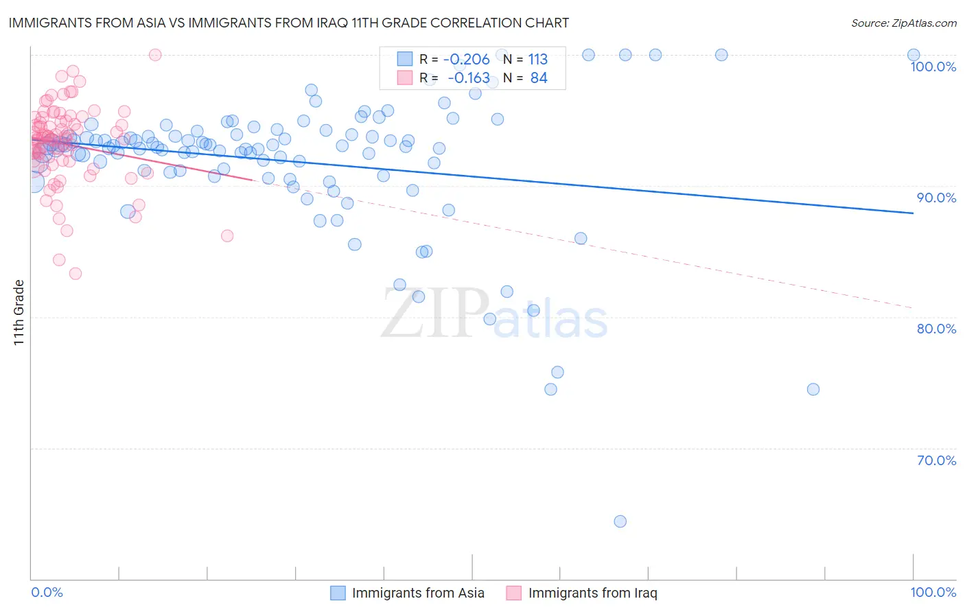 Immigrants from Asia vs Immigrants from Iraq 11th Grade