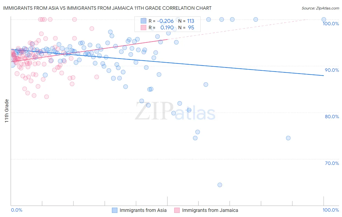 Immigrants from Asia vs Immigrants from Jamaica 11th Grade