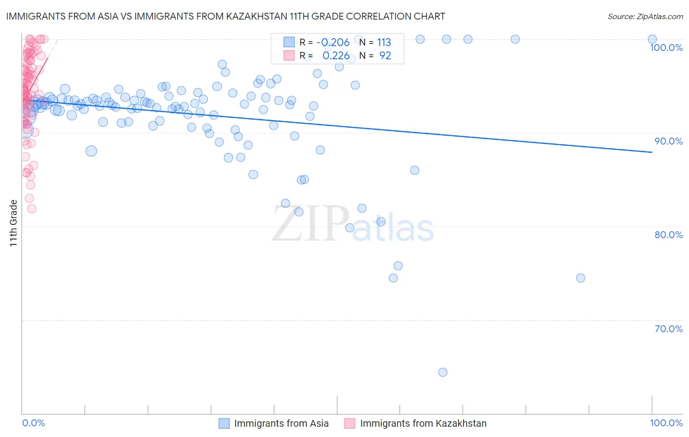 Immigrants from Asia vs Immigrants from Kazakhstan 11th Grade