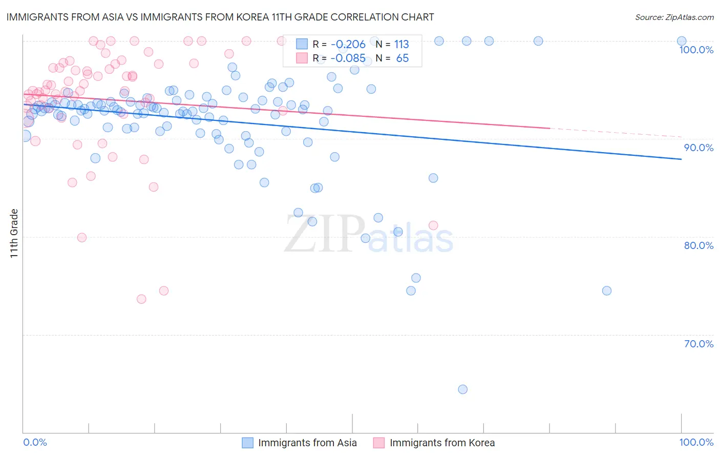 Immigrants from Asia vs Immigrants from Korea 11th Grade