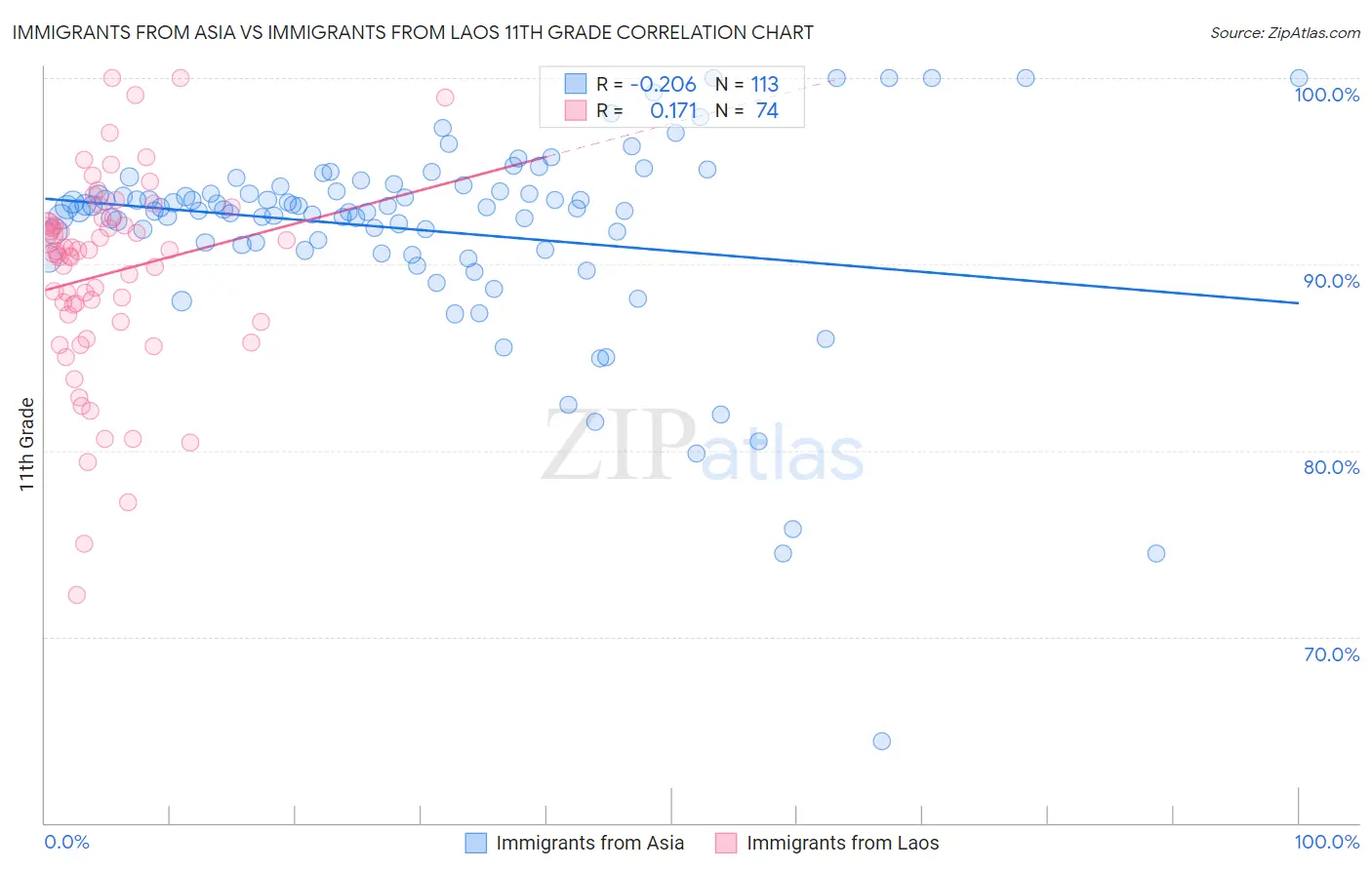 Immigrants from Asia vs Immigrants from Laos 11th Grade