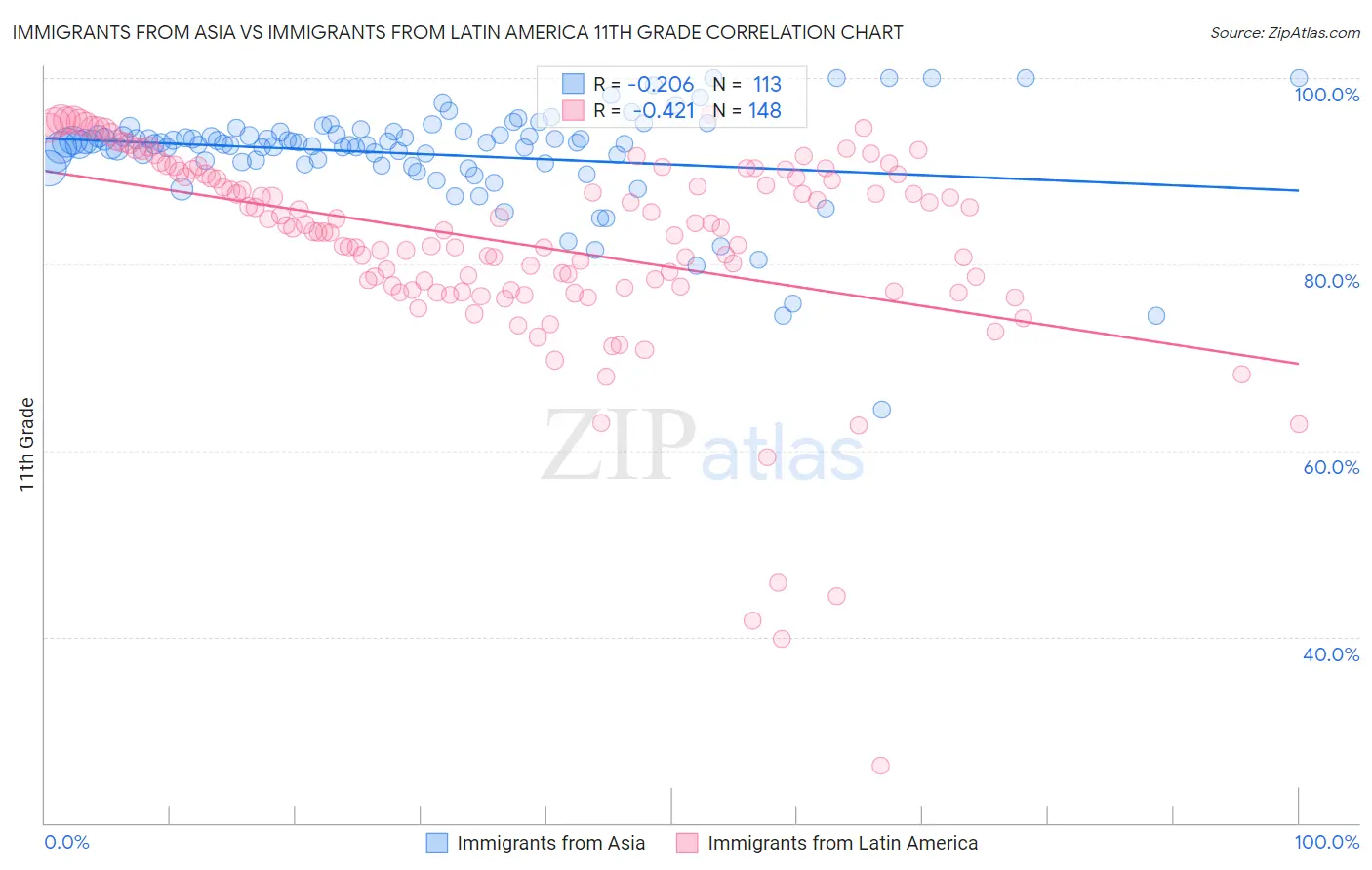 Immigrants from Asia vs Immigrants from Latin America 11th Grade