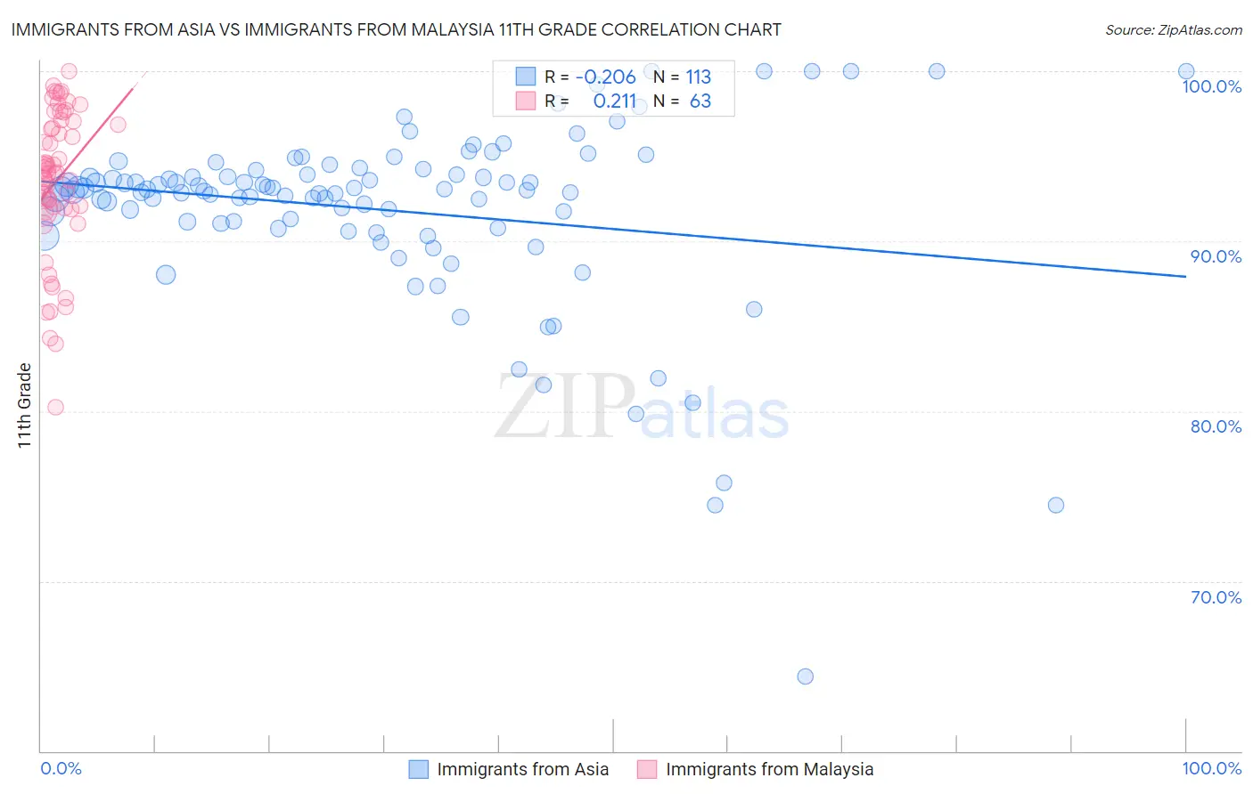 Immigrants from Asia vs Immigrants from Malaysia 11th Grade