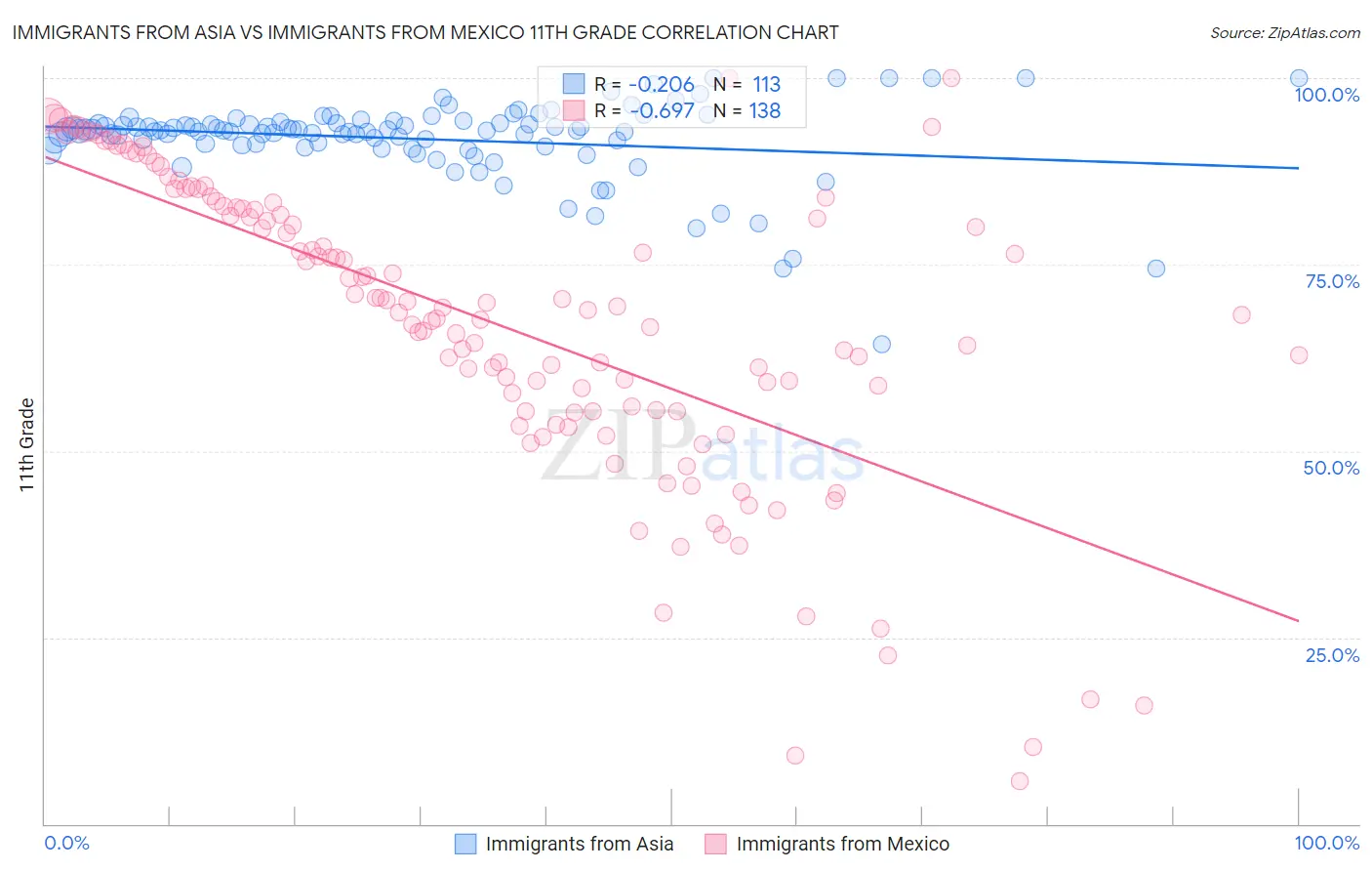 Immigrants from Asia vs Immigrants from Mexico 11th Grade