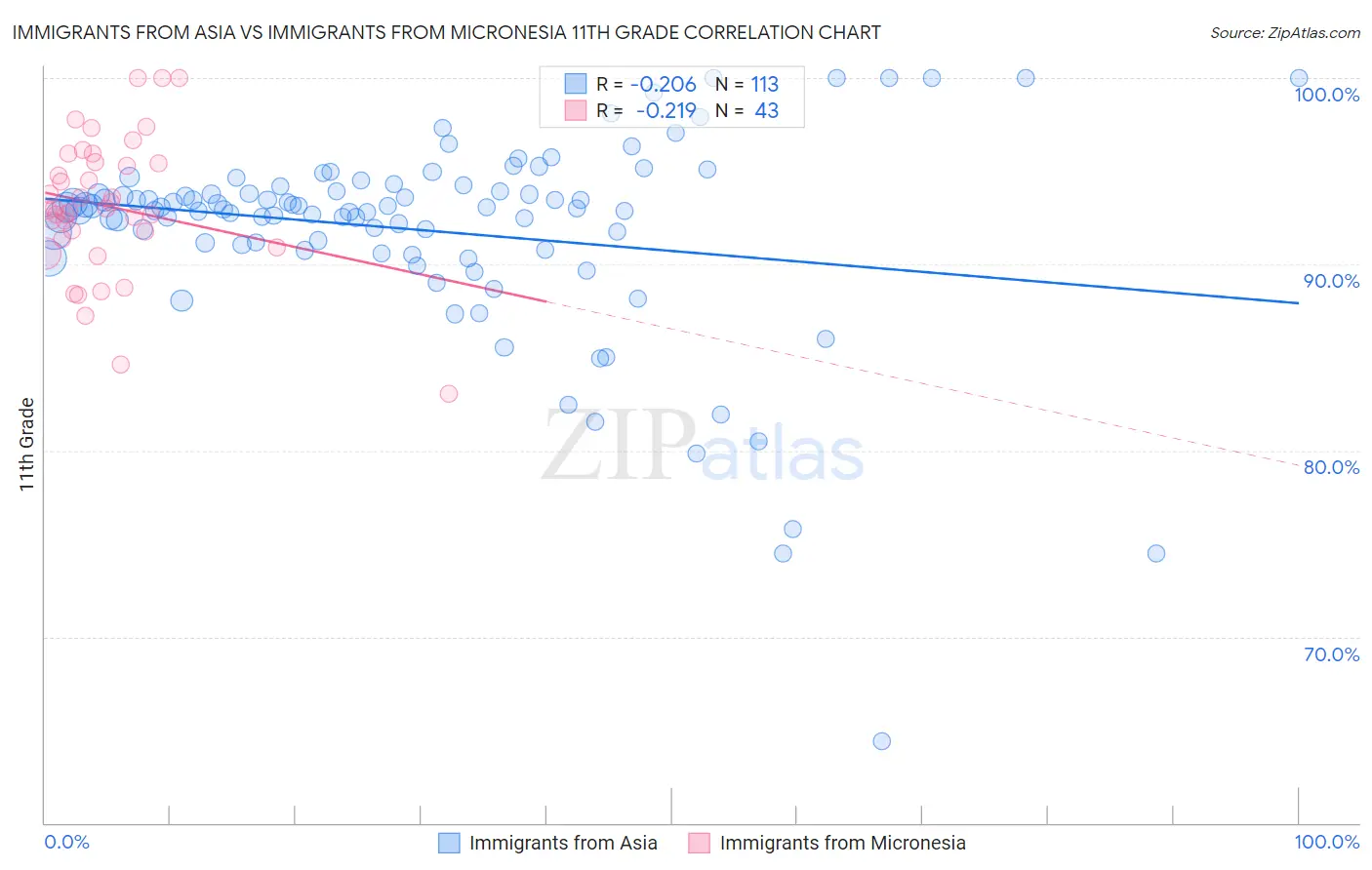 Immigrants from Asia vs Immigrants from Micronesia 11th Grade