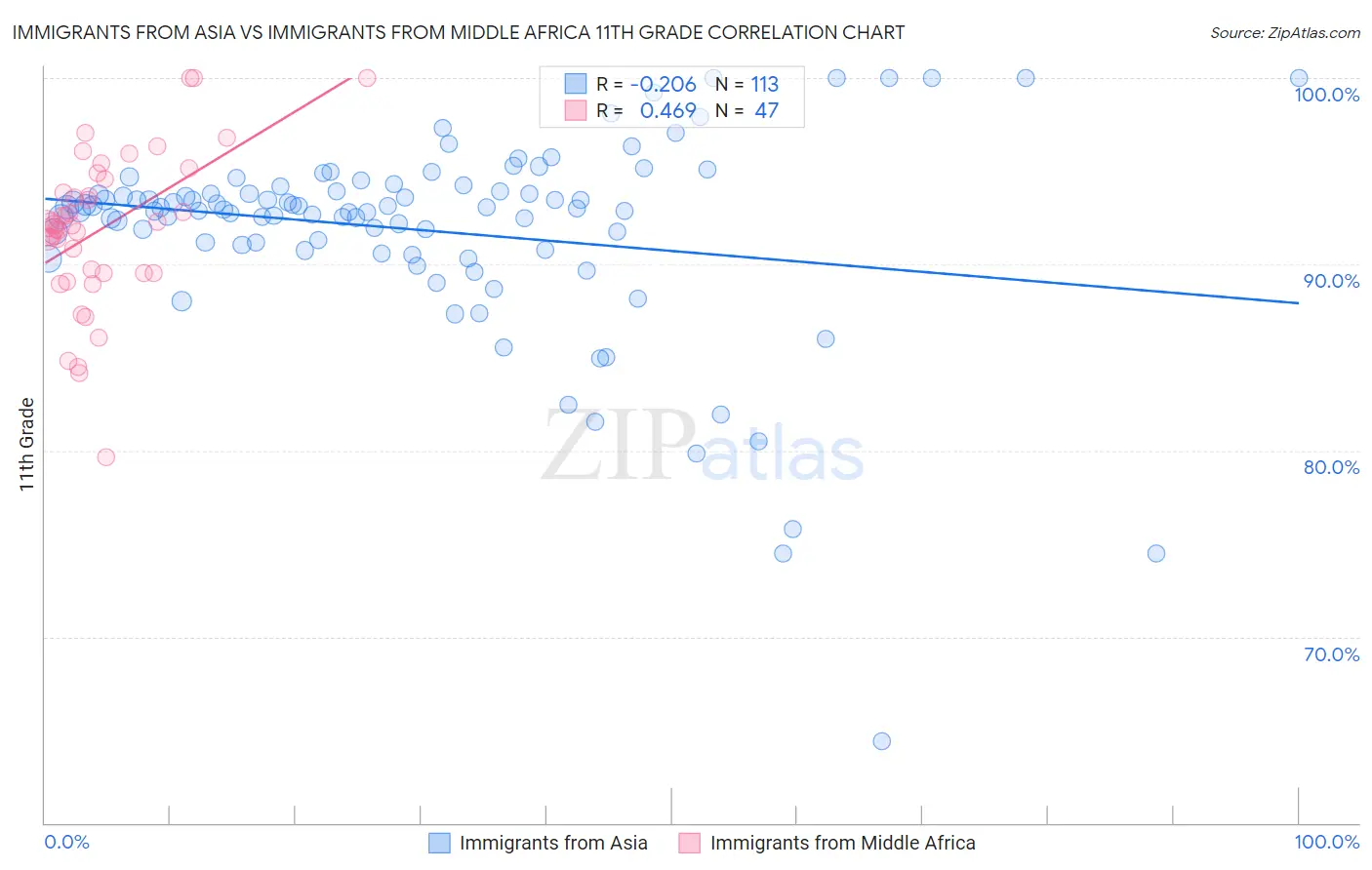 Immigrants from Asia vs Immigrants from Middle Africa 11th Grade