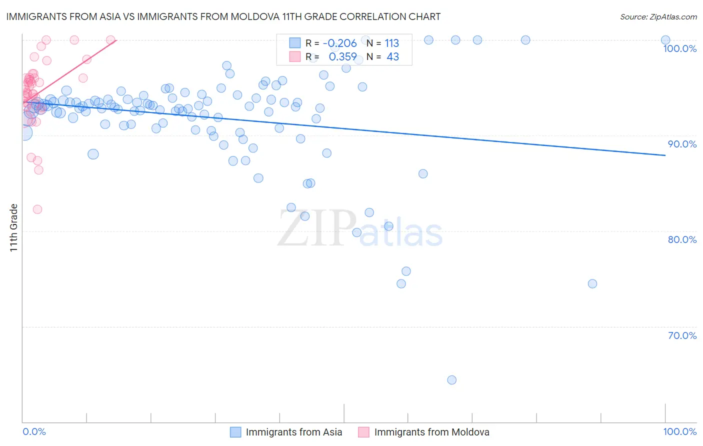 Immigrants from Asia vs Immigrants from Moldova 11th Grade
