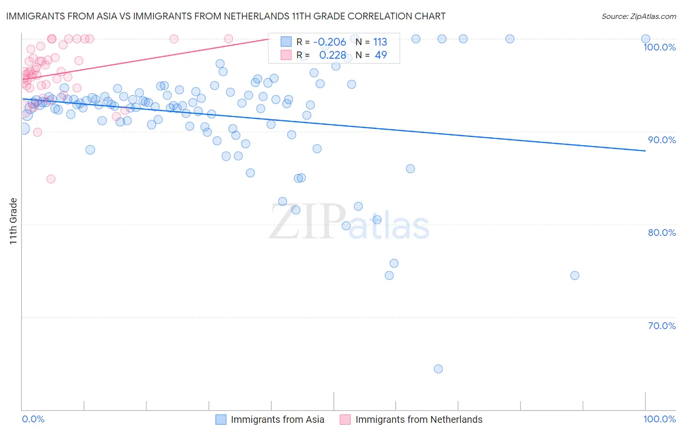 Immigrants from Asia vs Immigrants from Netherlands 11th Grade