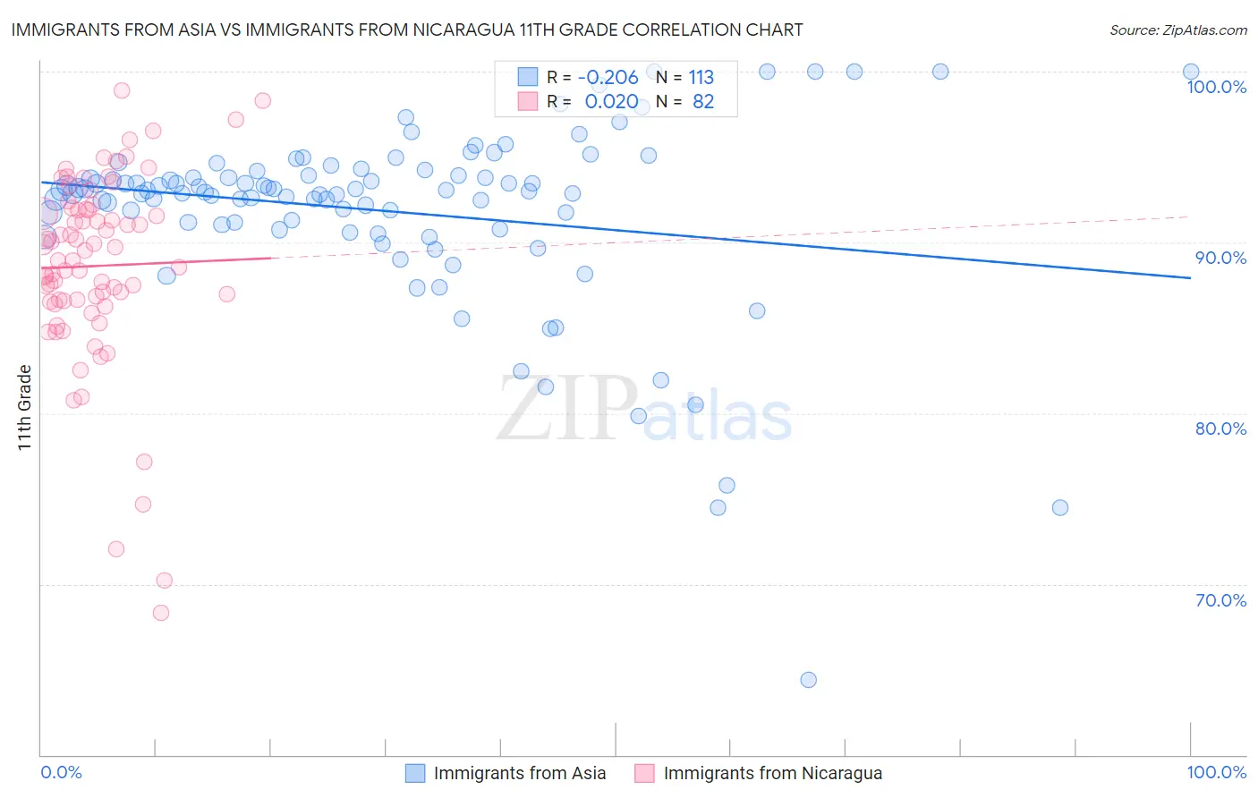 Immigrants from Asia vs Immigrants from Nicaragua 11th Grade