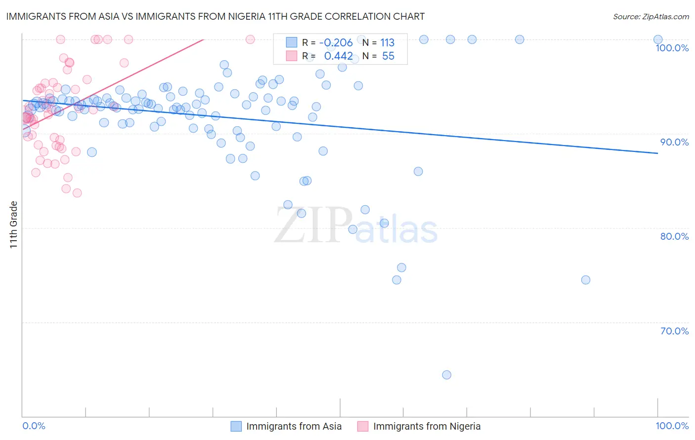 Immigrants from Asia vs Immigrants from Nigeria 11th Grade