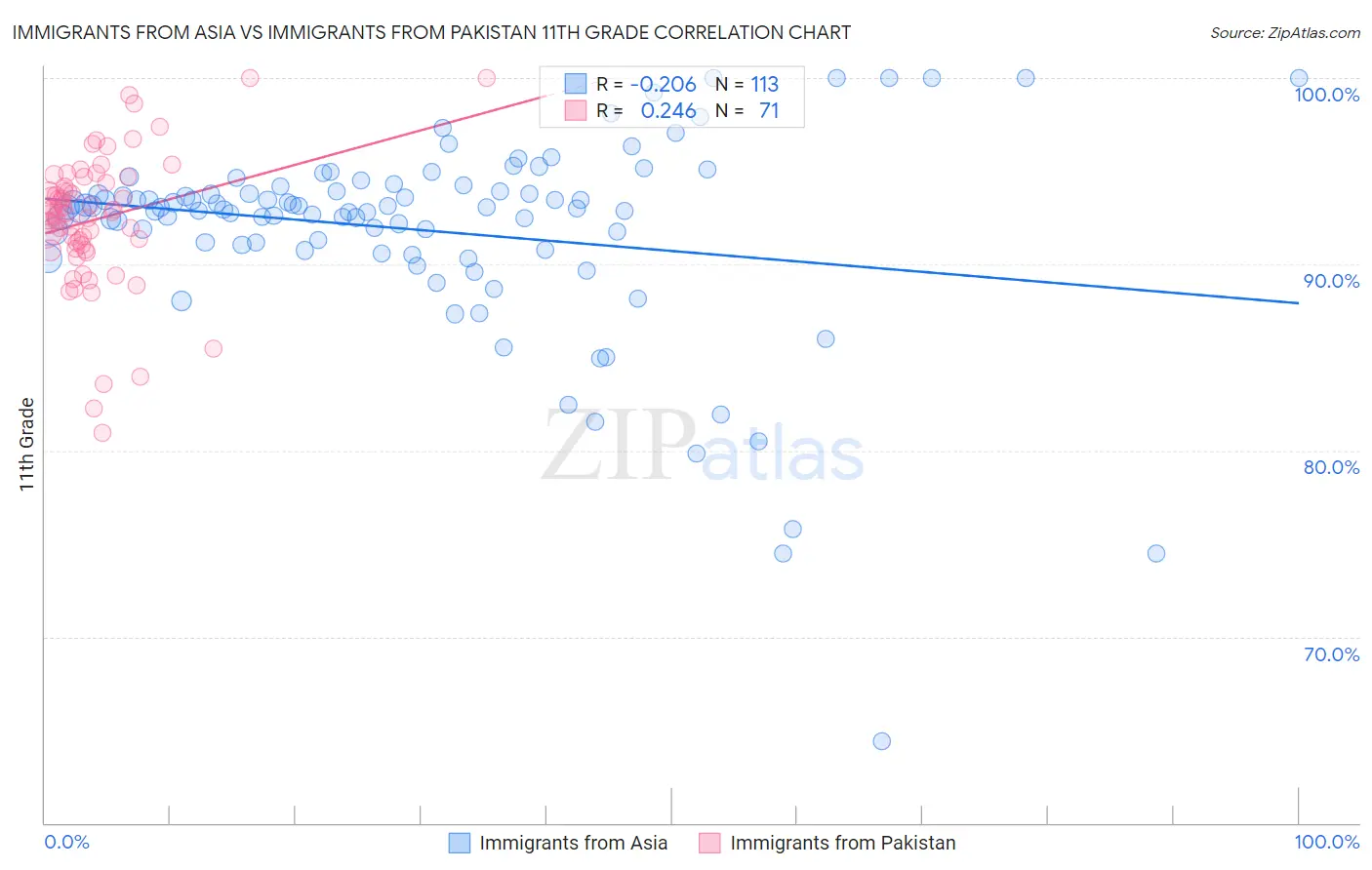 Immigrants from Asia vs Immigrants from Pakistan 11th Grade