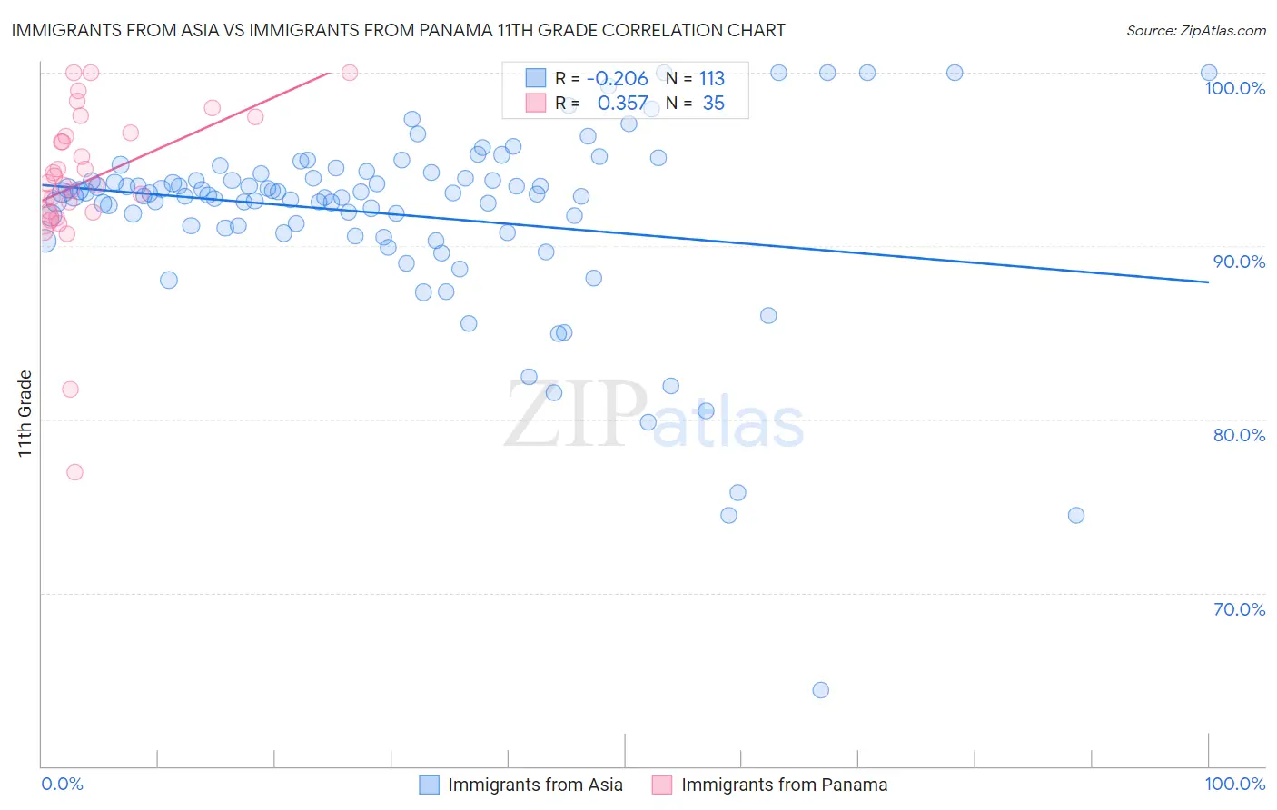 Immigrants from Asia vs Immigrants from Panama 11th Grade