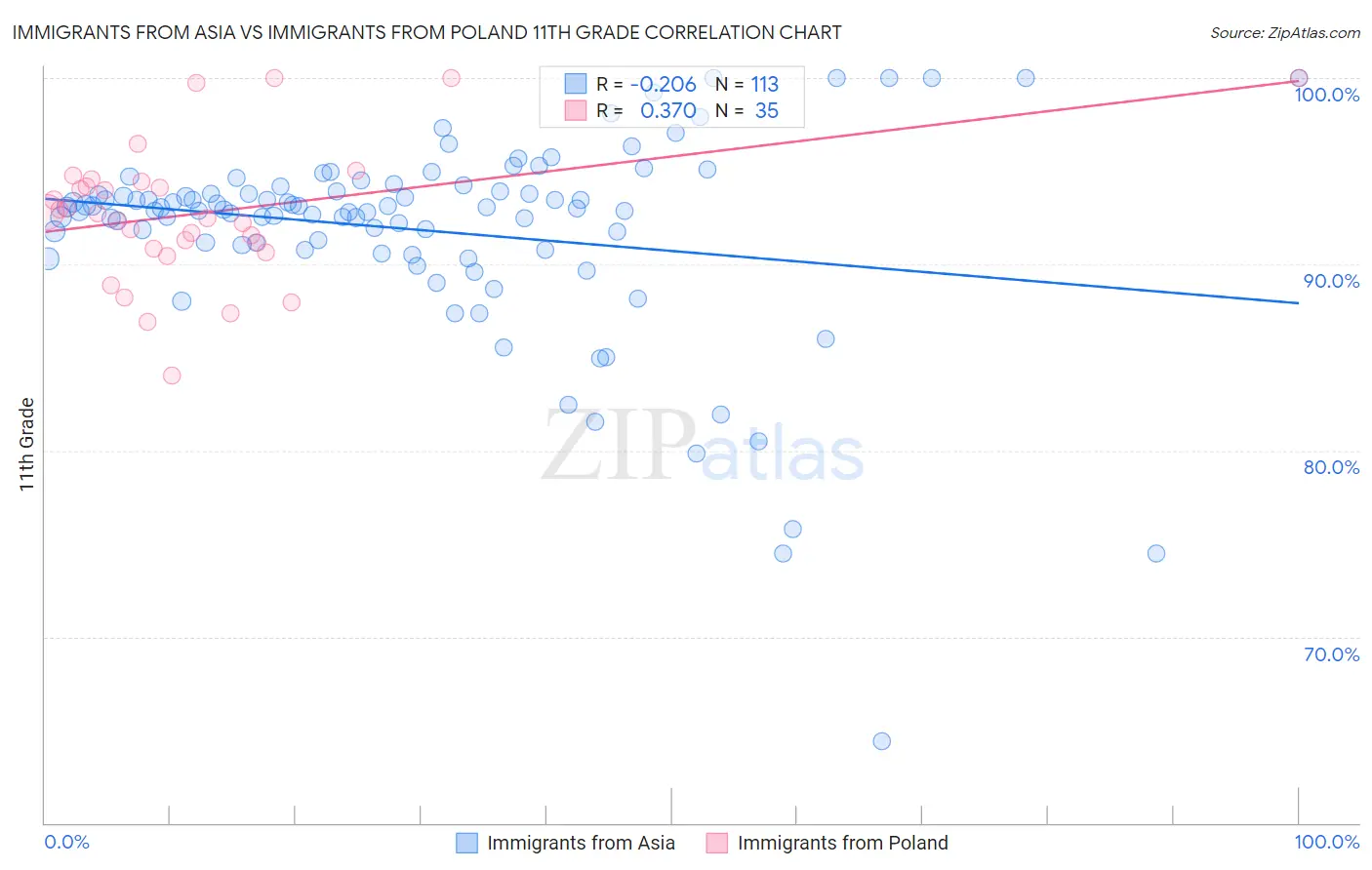 Immigrants from Asia vs Immigrants from Poland 11th Grade
