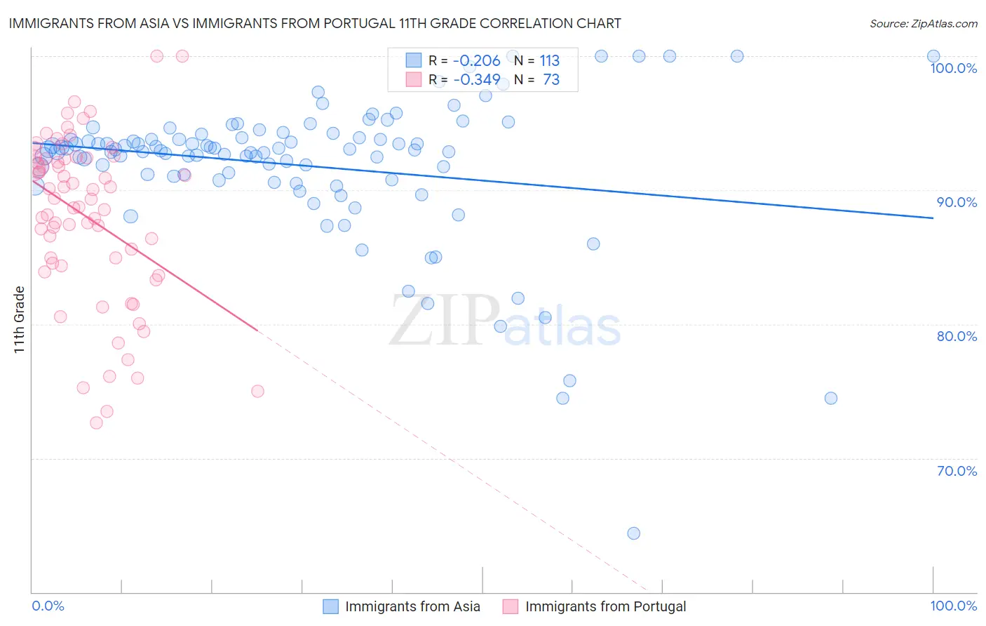 Immigrants from Asia vs Immigrants from Portugal 11th Grade