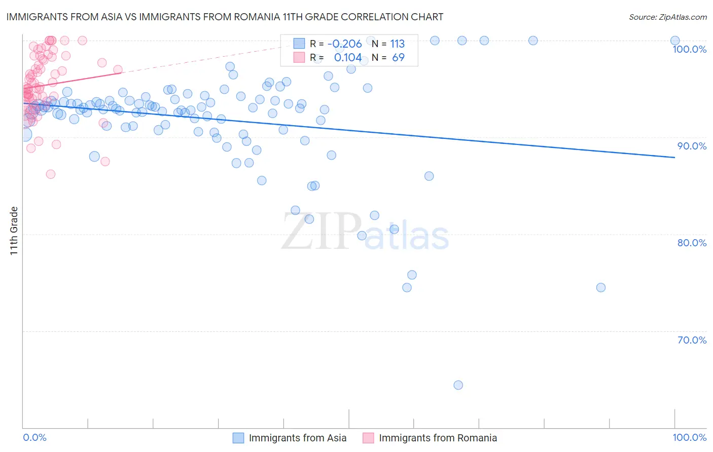 Immigrants from Asia vs Immigrants from Romania 11th Grade