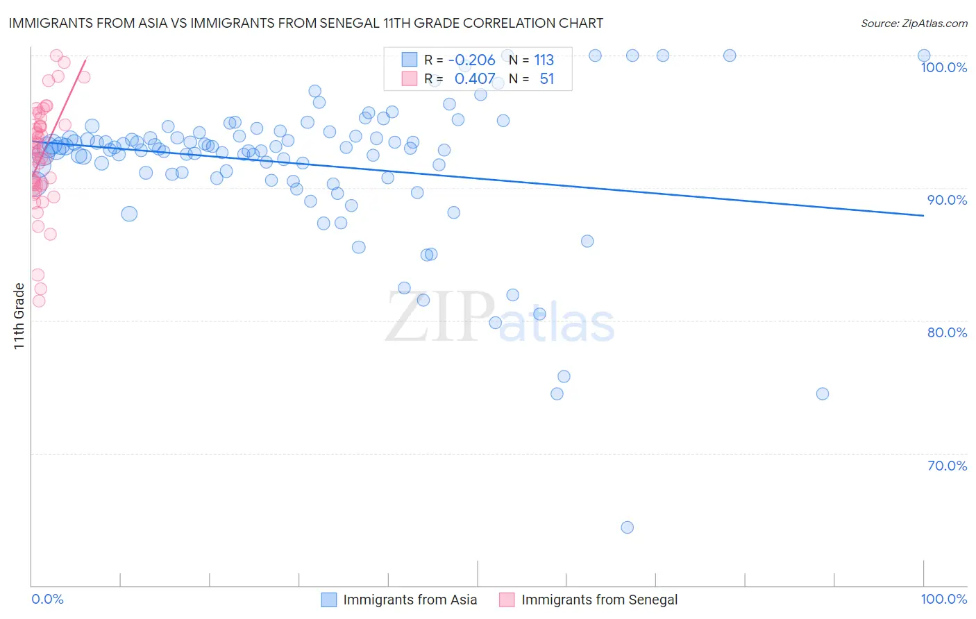 Immigrants from Asia vs Immigrants from Senegal 11th Grade