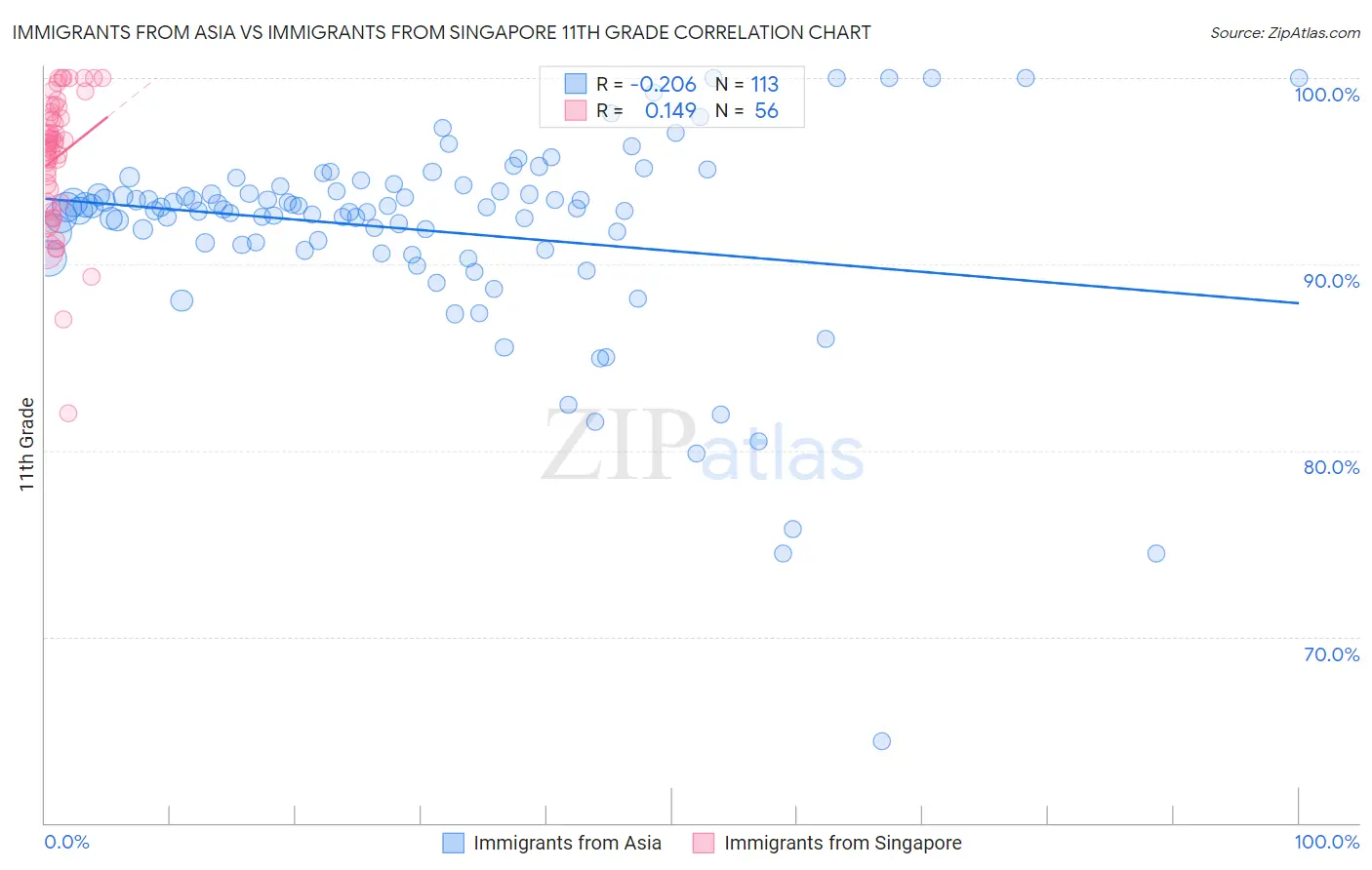 Immigrants from Asia vs Immigrants from Singapore 11th Grade