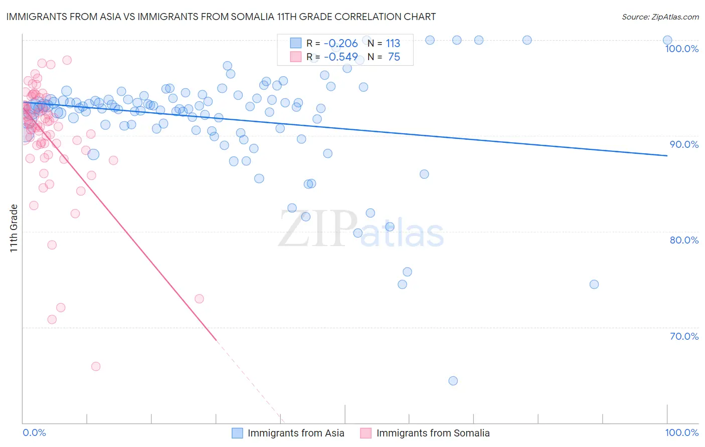 Immigrants from Asia vs Immigrants from Somalia 11th Grade