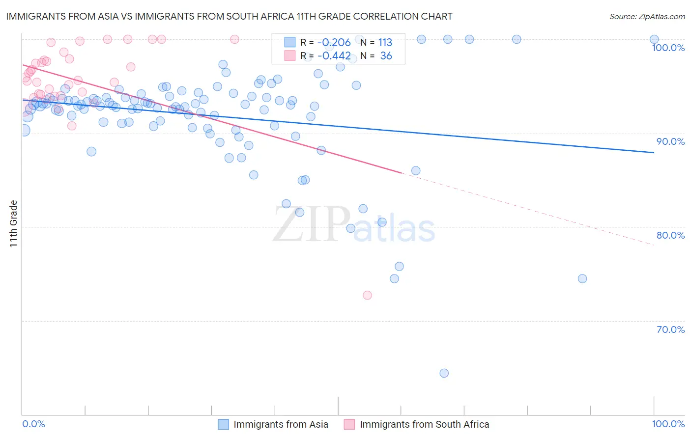 Immigrants from Asia vs Immigrants from South Africa 11th Grade