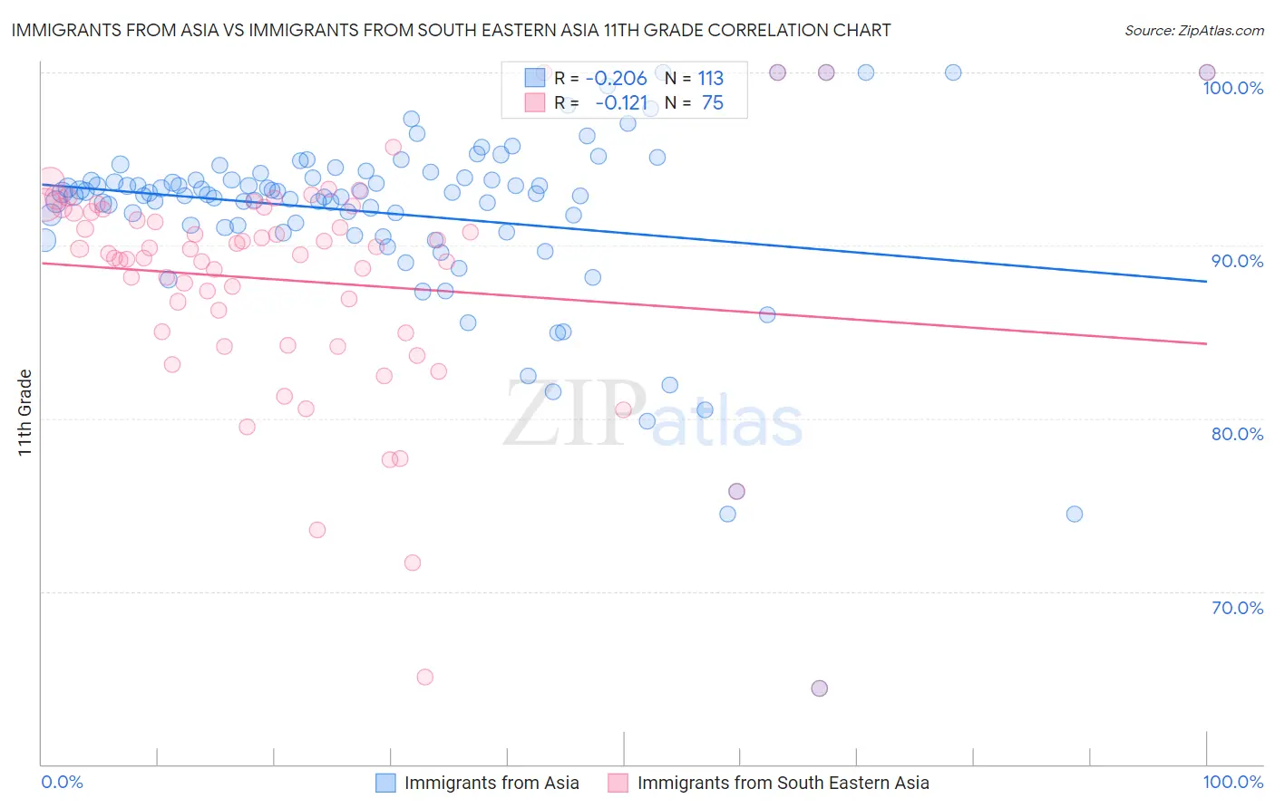 Immigrants from Asia vs Immigrants from South Eastern Asia 11th Grade