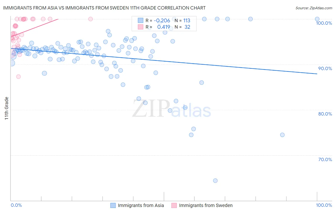 Immigrants from Asia vs Immigrants from Sweden 11th Grade