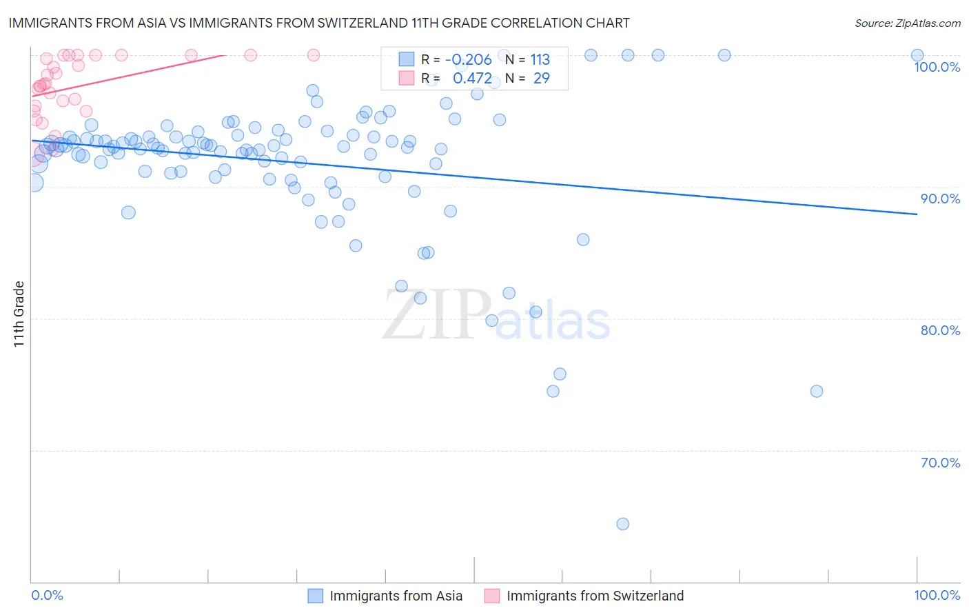 Immigrants from Asia vs Immigrants from Switzerland 11th Grade