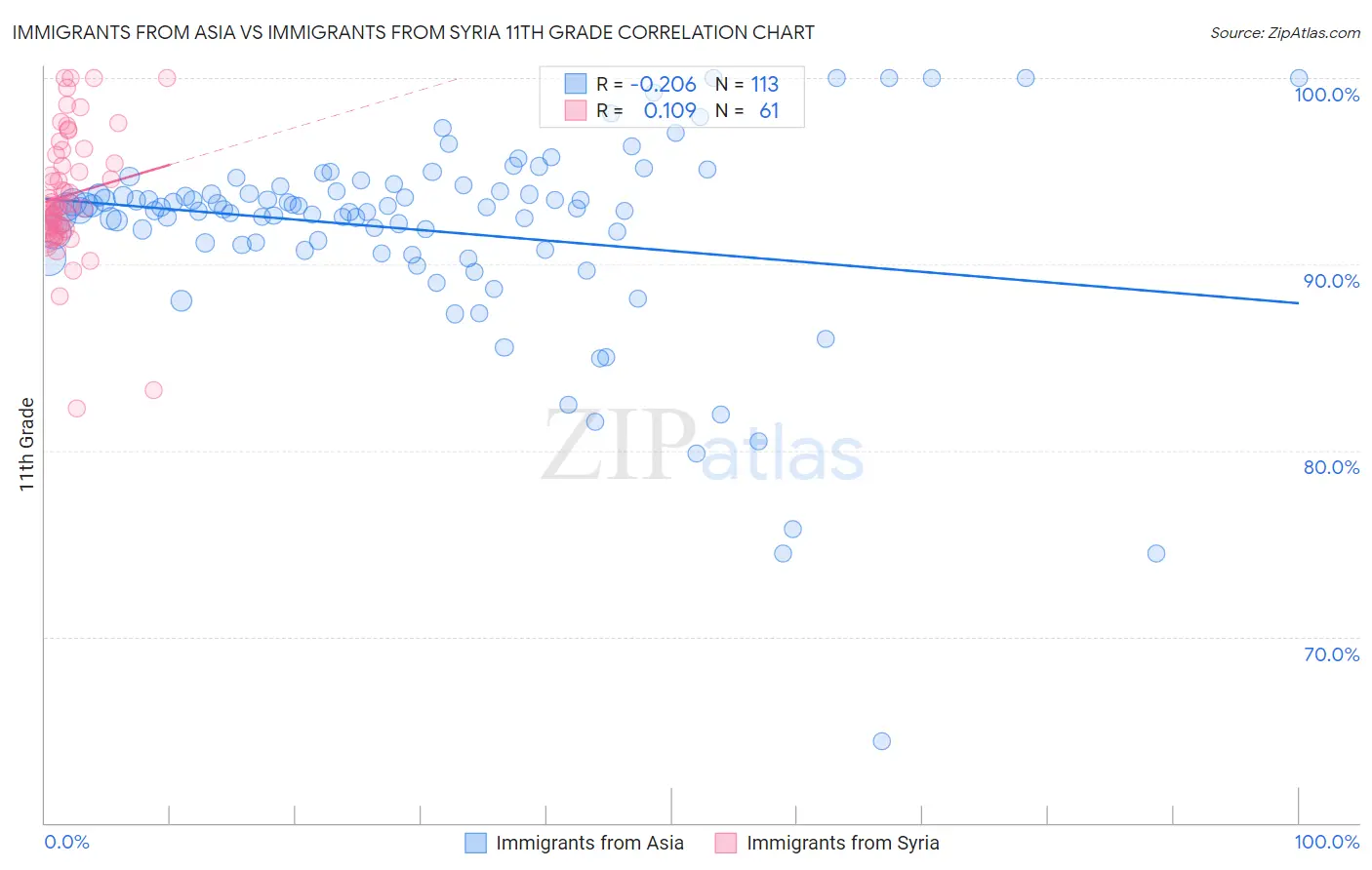 Immigrants from Asia vs Immigrants from Syria 11th Grade