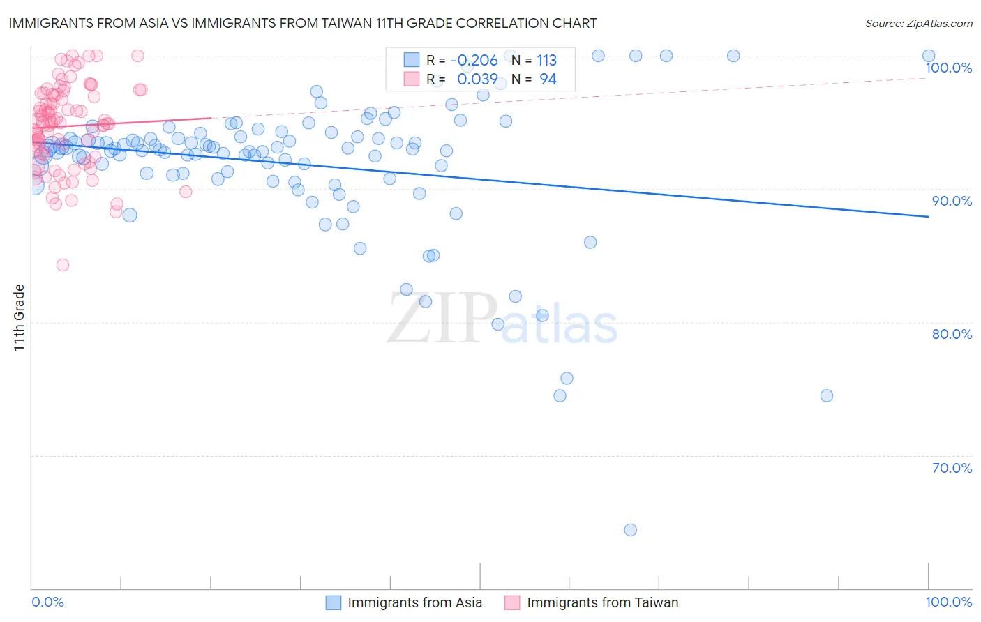 Immigrants from Asia vs Immigrants from Taiwan 11th Grade