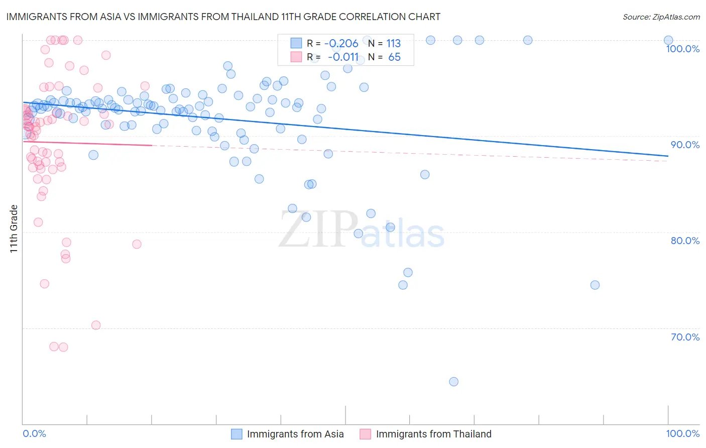 Immigrants from Asia vs Immigrants from Thailand 11th Grade