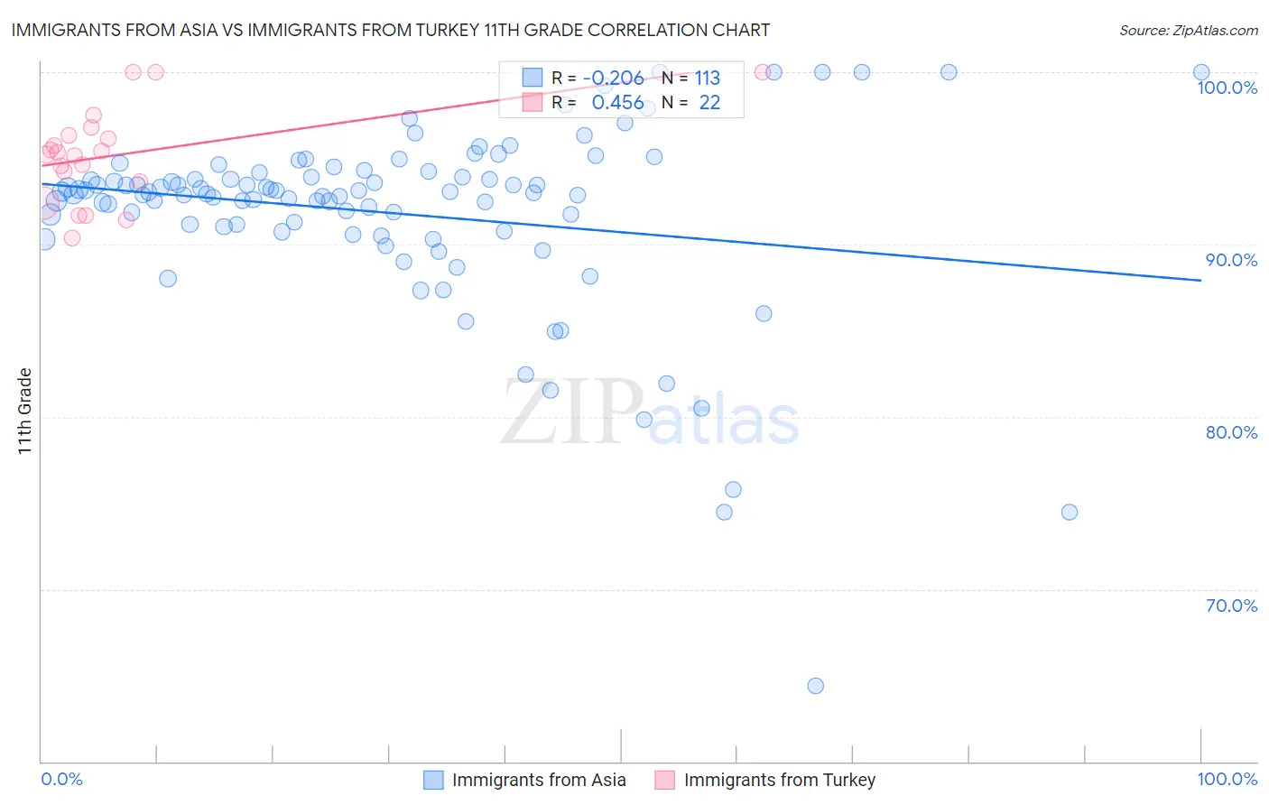 Immigrants from Asia vs Immigrants from Turkey 11th Grade