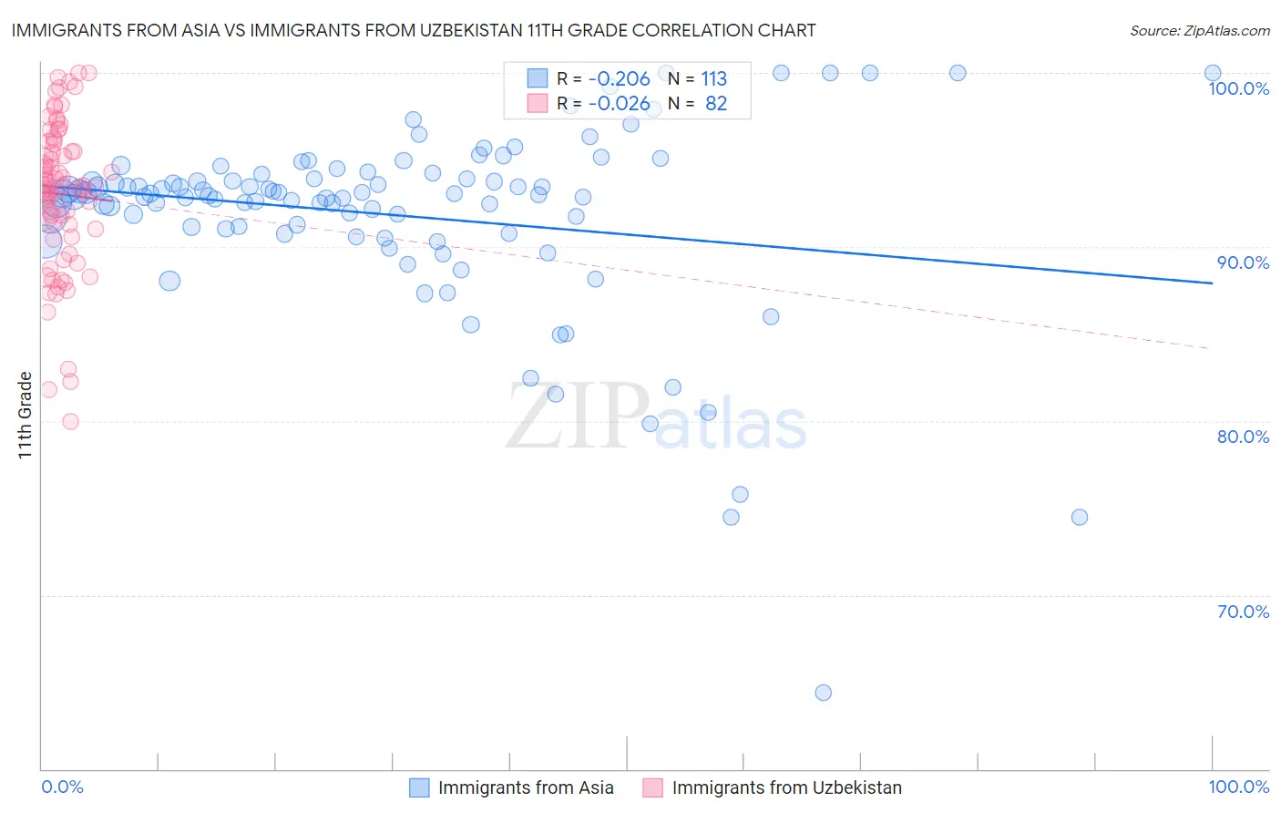 Immigrants from Asia vs Immigrants from Uzbekistan 11th Grade