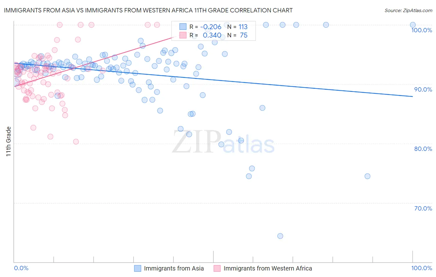 Immigrants from Asia vs Immigrants from Western Africa 11th Grade