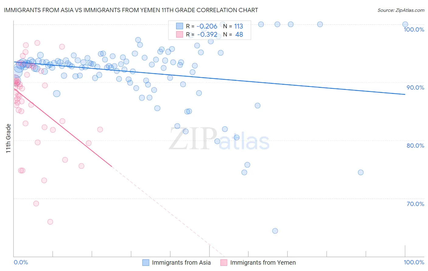 Immigrants from Asia vs Immigrants from Yemen 11th Grade