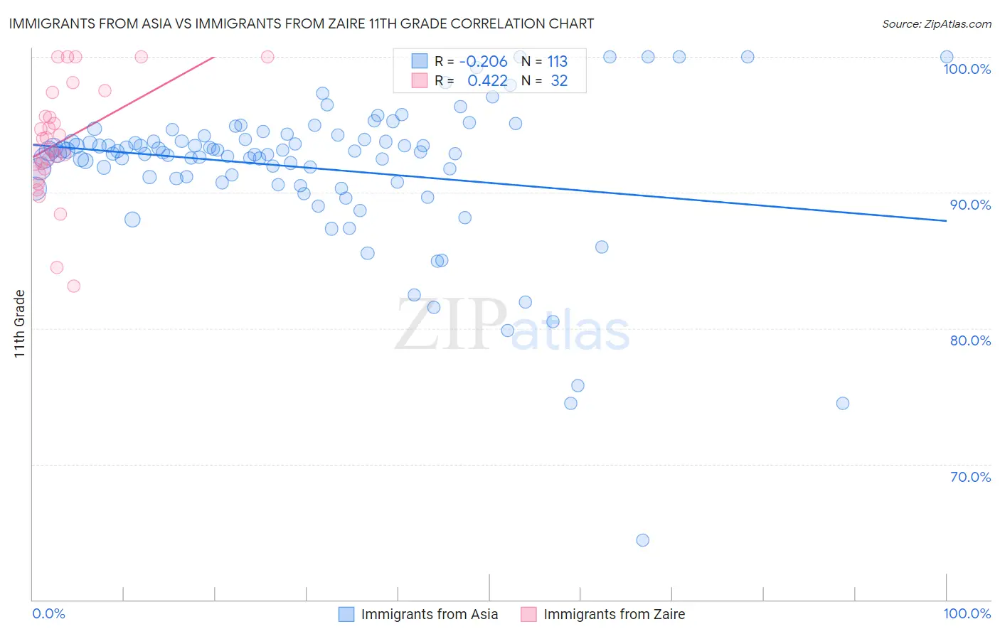 Immigrants from Asia vs Immigrants from Zaire 11th Grade