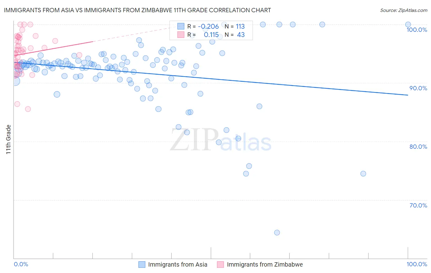 Immigrants from Asia vs Immigrants from Zimbabwe 11th Grade