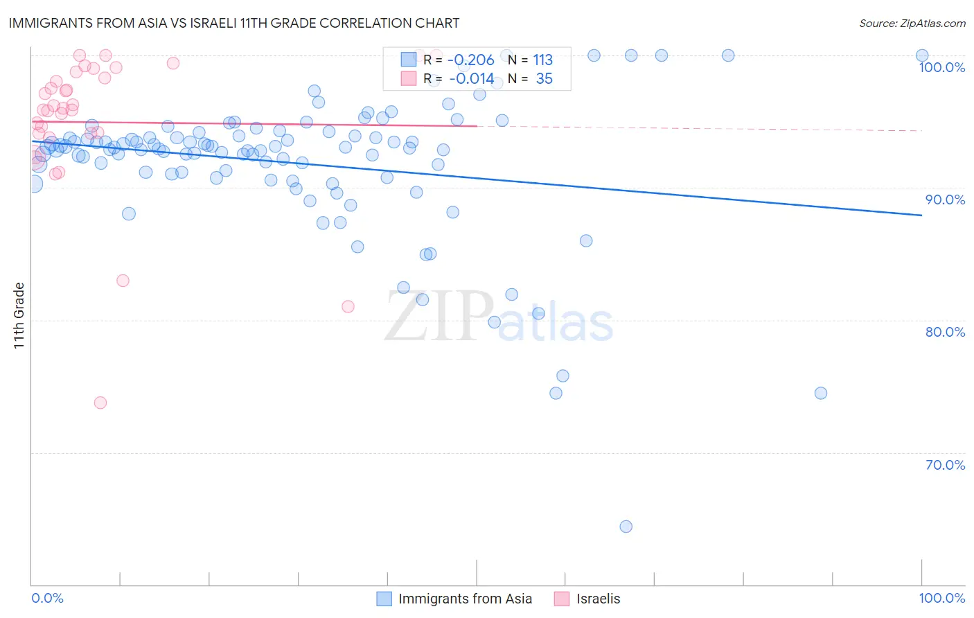 Immigrants from Asia vs Israeli 11th Grade