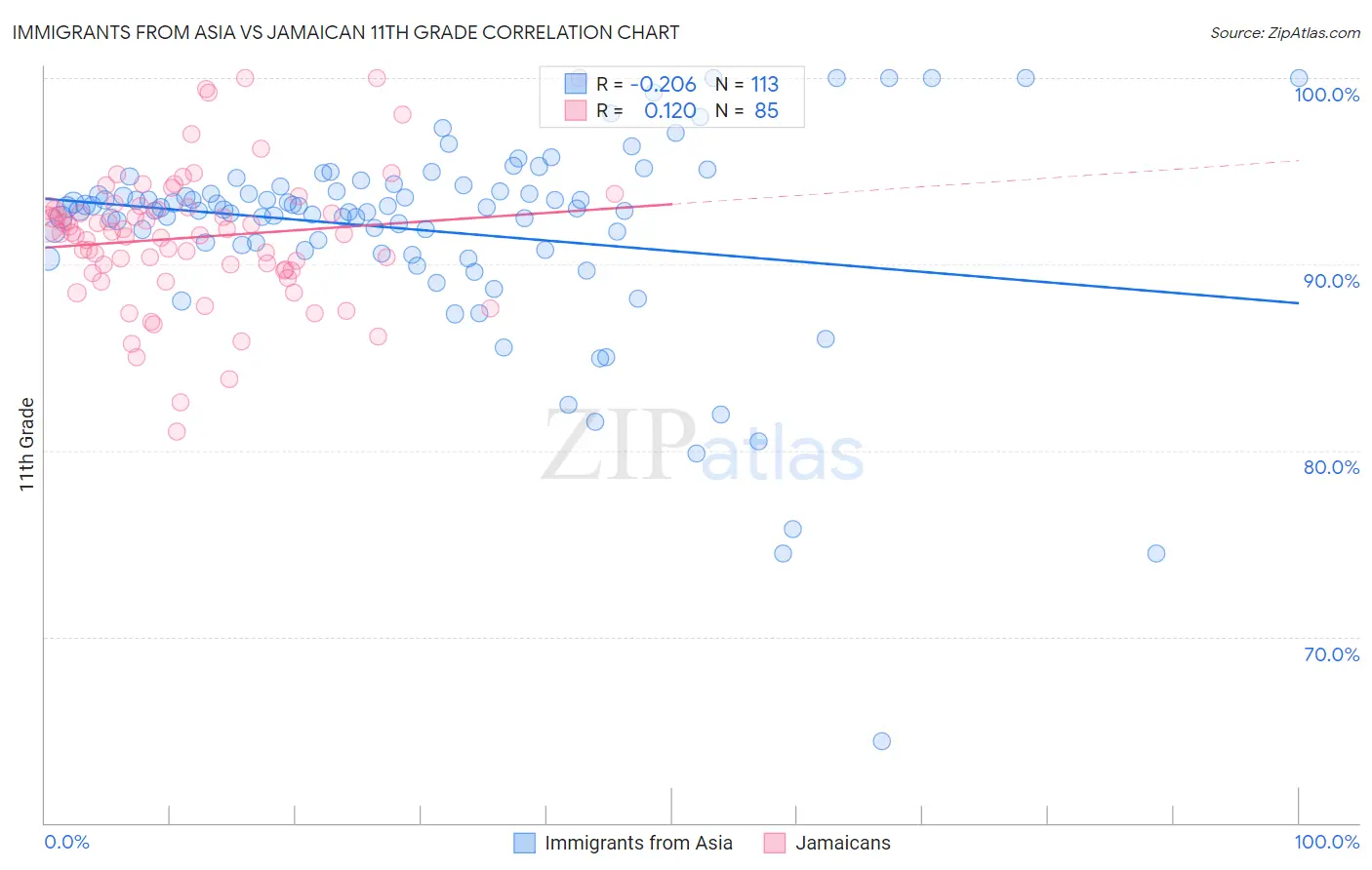 Immigrants from Asia vs Jamaican 11th Grade