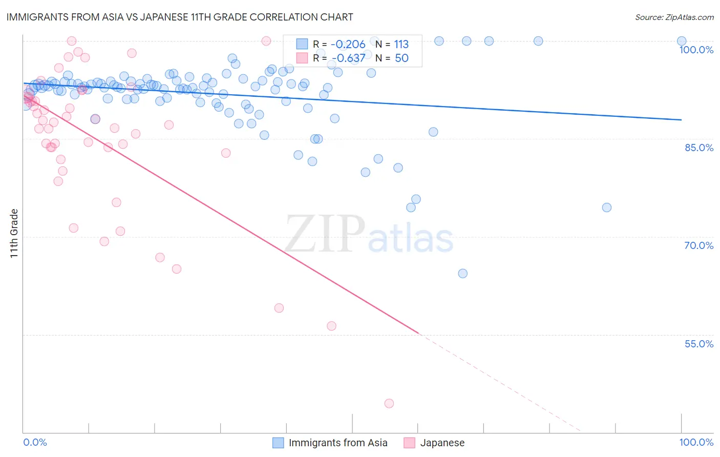 Immigrants from Asia vs Japanese 11th Grade