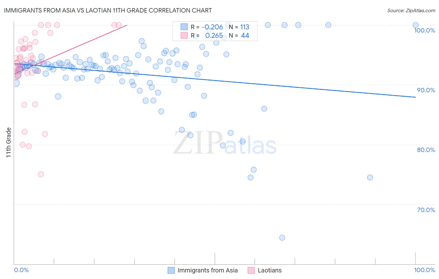 Immigrants from Asia vs Laotian 11th Grade