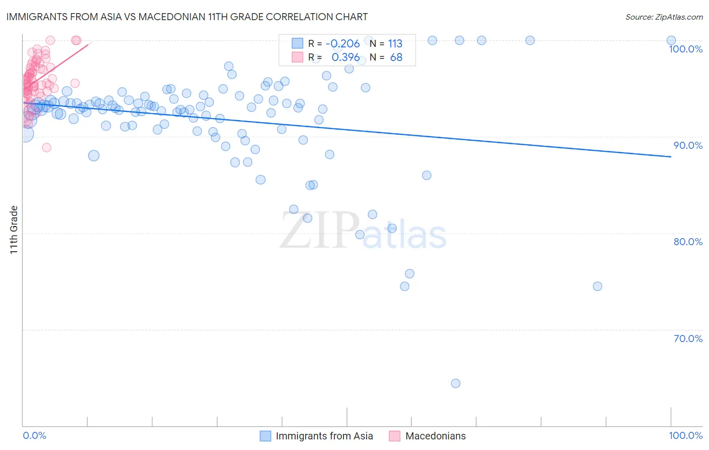 Immigrants from Asia vs Macedonian 11th Grade