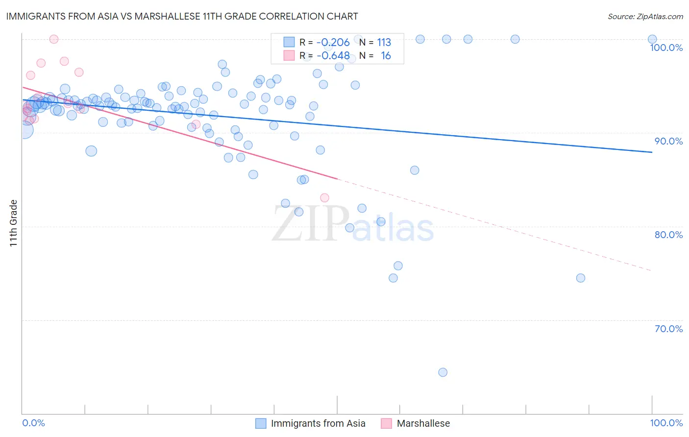 Immigrants from Asia vs Marshallese 11th Grade