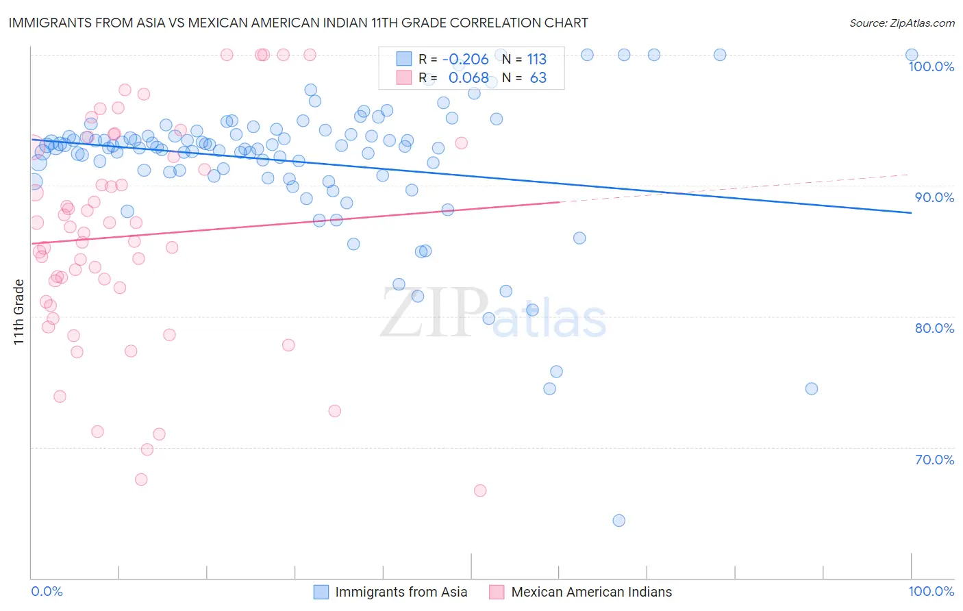 Immigrants from Asia vs Mexican American Indian 11th Grade
